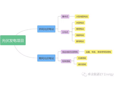 光伏電站并網(wǎng)和離網(wǎng)有什么區(qū)別？